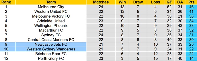 Phân tích kèo hiệp 1 Western Sydney vs Newcastle Jets, 16h05 ngày 20/4 - Ảnh 1