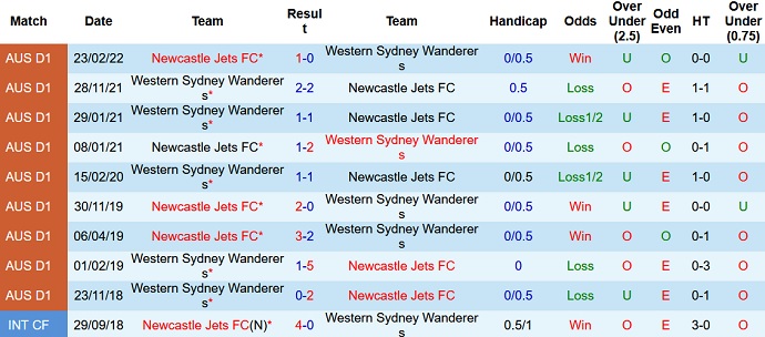 Phân tích kèo hiệp 1 Western Sydney vs Newcastle Jets, 16h05 ngày 20/4 - Ảnh 4