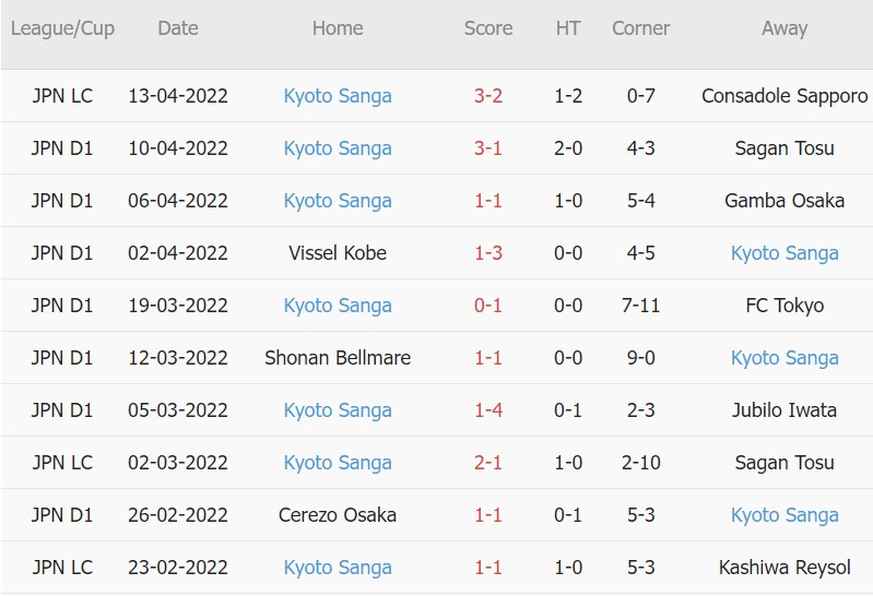 Soi kèo phạt góc Consadole Sapporo vs Kyoto, 17h00 ngày 20/04 - Ảnh 2