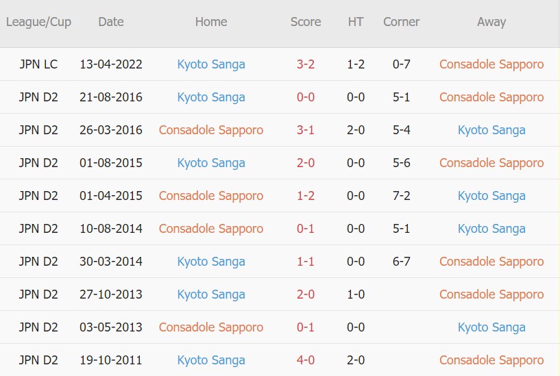 Soi kèo phạt góc Consadole Sapporo vs Kyoto, 17h00 ngày 20/04 - Ảnh 3