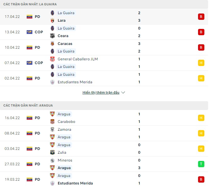 Nhận định, soi kèo La Guaira vs Aragua, 06h30 ngày 22/04 - Ảnh 1