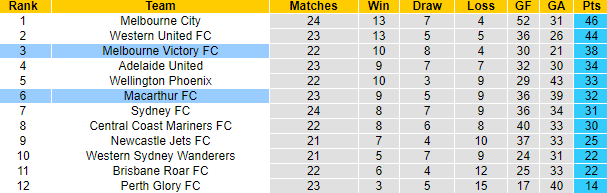 Nhận định, soi kèo Macarthur vs Melbourne Victory, 16h45 ngày 22/4 - Ảnh 4
