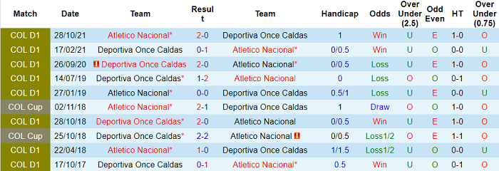 Nhận định, soi kèo Nacional vs Once Caldas, 8h ngày 21/4 - Ảnh 3