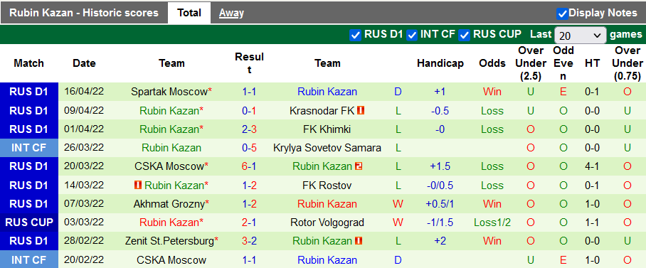 Nhận định, soi kèo Yenisey vs Rubin Kazan, 18h30 ngày 20/4 - Ảnh 2