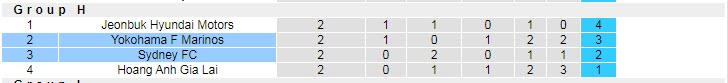 Phân tích kèo hiệp 1 Sydney vs Yokohama F. Marinos, 21h ngày 22/4 - Ảnh 4
