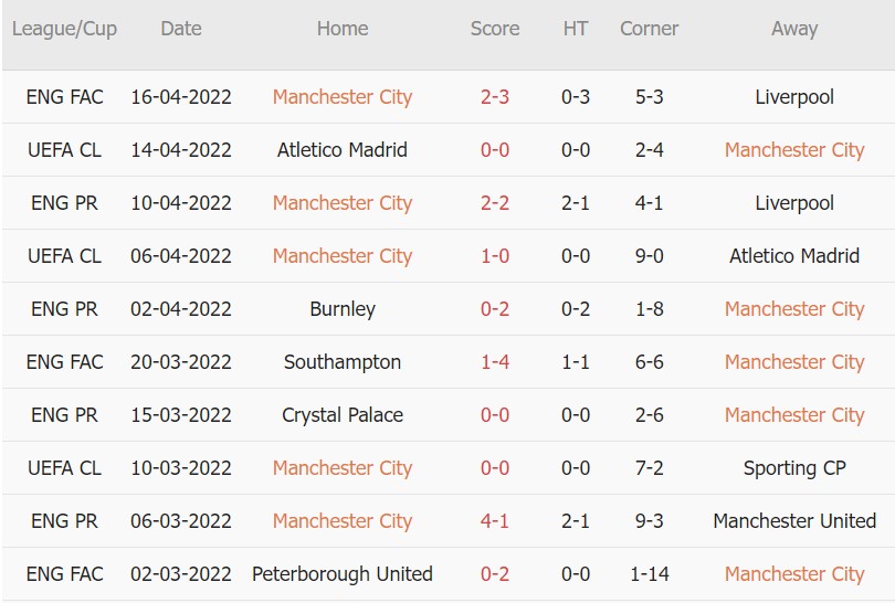 Soi kèo phạt góc Manchester City vs Brighton, 02h00 ngày 21/04 - Ảnh 1