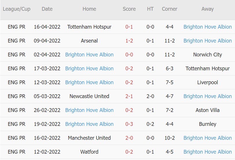 Soi kèo phạt góc Manchester City vs Brighton, 02h00 ngày 21/04 - Ảnh 2