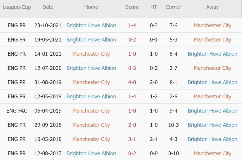 Soi kèo phạt góc Manchester City vs Brighton, 02h00 ngày 21/04 - Ảnh 3
