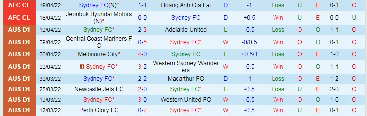 Soi kèo phạt góc Sydney vs Yokohama F. Marinos, 21h ngày 22/4 - Ảnh 1