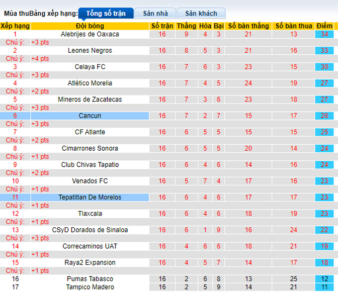Nhận định, soi kèo Cancun vs Tepatitlan, 7h10 ngày 22/4 - Ảnh 4