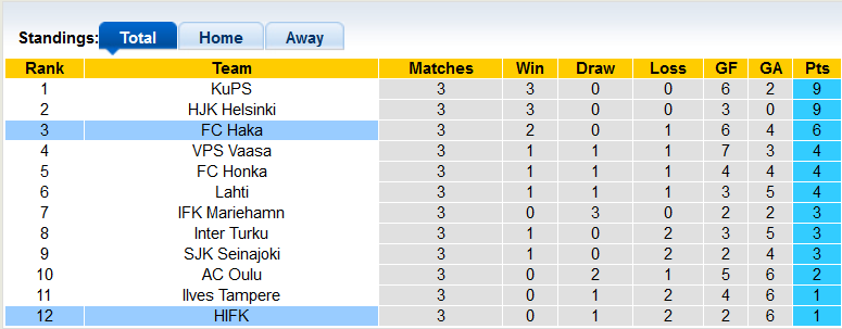 Nhận định, soi kèo Haka vs HIFK Helsinki, 22h ngày 22/4 - Ảnh 4