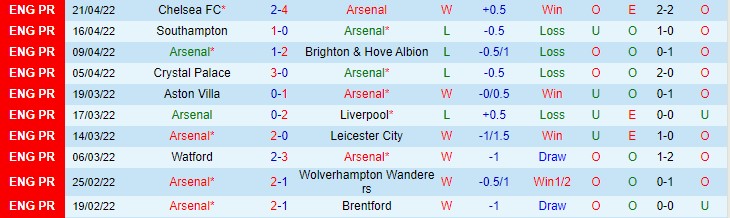 Soi bảng dự đoán tỷ số chính xác Arsenal vs MU, 18h30 ngày 23/4 - Ảnh 2