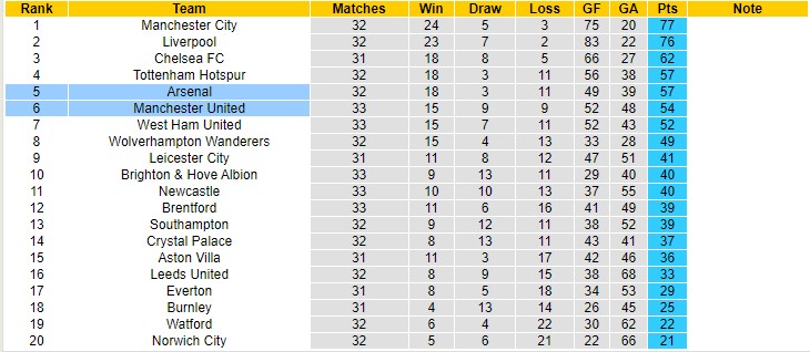 Soi kèo chẵn/ lẻ Arsenal vs MU, 18h30 ngày 23/4 - Ảnh 6