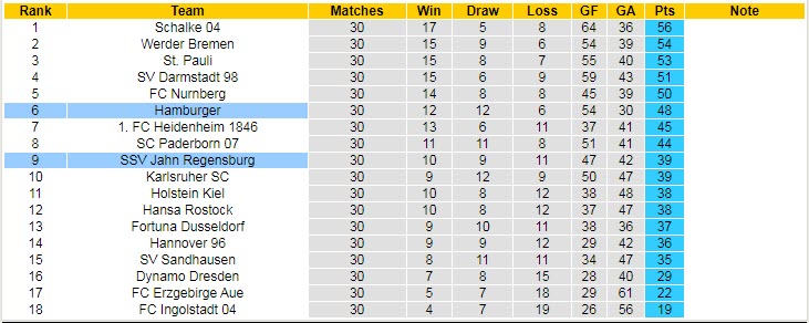Nhận định soi kèo Jahn Regensburg vs Hamburger, 18h30 ngày 23/4 - Ảnh 4
