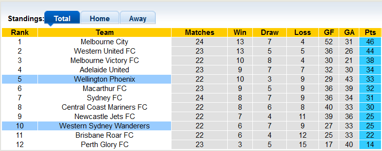 Nhận định, soi kèo Wellington Phoenix vs WS Wanderers, 10h05 ngày 24/4 - Ảnh 4