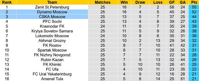Nhận định, soi kèo CSKA Moscow vs Dinamo Moscow, 23h30 ngày 24/4 - Ảnh 1