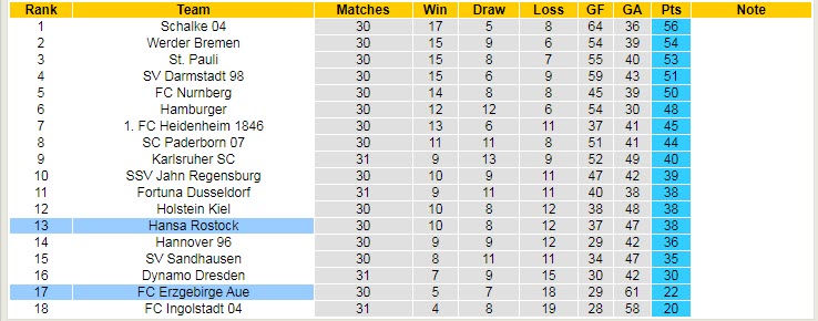 Nhận định soi kèo Erzgebirge Aue vs Hansa Rostock, 18h30 ngày 24/4 - Ảnh 4