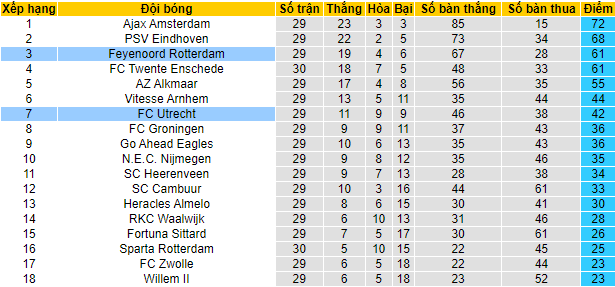 Nhận định, soi kèo Feyenoord vs Utrecht, 19h30 ngày 24/4 - Ảnh 5