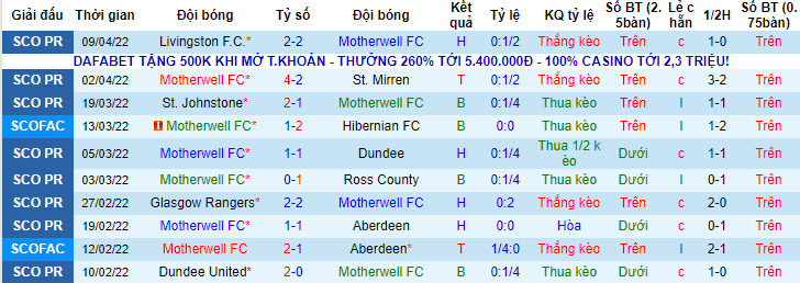 Nhận định, soi kèo Motherwell vs Rangers, 18h ngày 23/4 - Ảnh 1