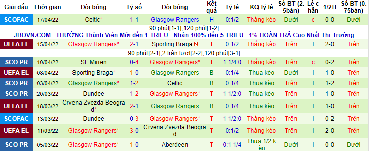 Nhận định, soi kèo Motherwell vs Rangers, 18h ngày 23/4 - Ảnh 2