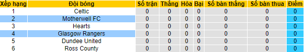 Nhận định, soi kèo Motherwell vs Rangers, 18h ngày 23/4 - Ảnh 4