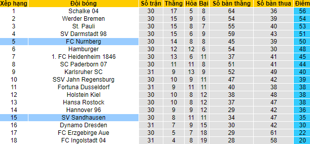 Nhận định, soi kèo Nurnberg vs Sandhausen, 18h30 ngày 24/4 - Ảnh 4