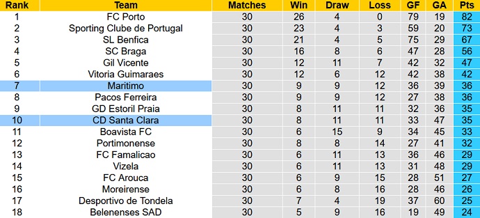 Nhận định, soi kèo Santa Clara vs Marítimo, 0h00 ngày 24/4 - Ảnh 1