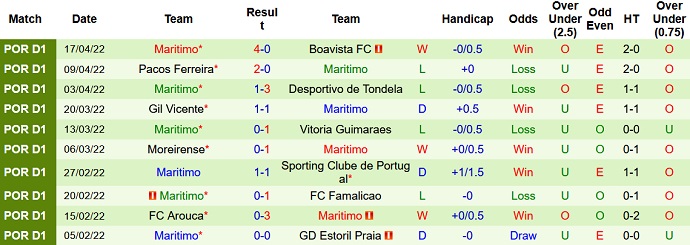 Nhận định, soi kèo Santa Clara vs Marítimo, 0h00 ngày 24/4 - Ảnh 5