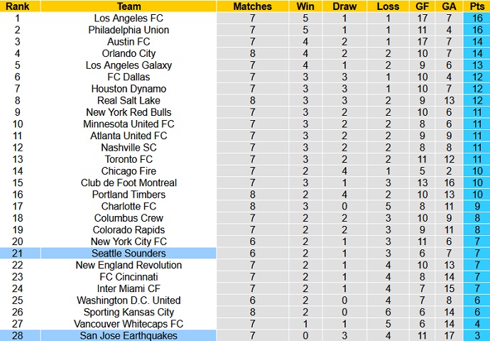 Nhận định, soi kèo SJ Earthquake vs Seattle Sounders, 9h00 ngày 24/4 - Ảnh 1