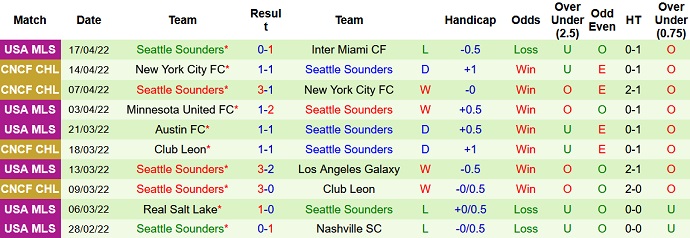 Nhận định, soi kèo SJ Earthquake vs Seattle Sounders, 9h00 ngày 24/4 - Ảnh 5