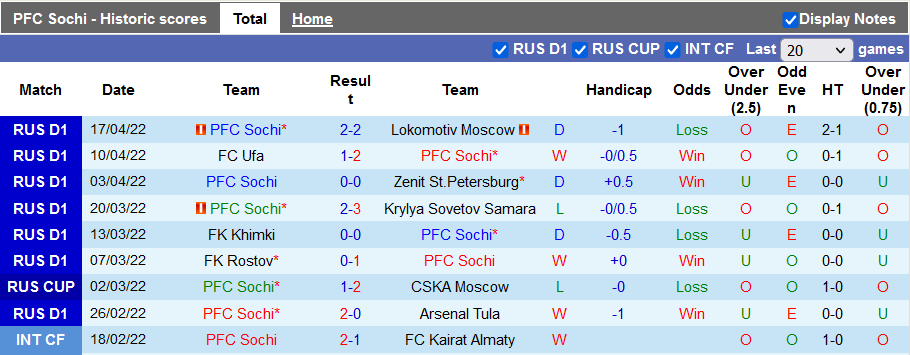 Nhận định, soi kèo Sochi vs Akhmat Grozny, 23h ngày 23/4 - Ảnh 1