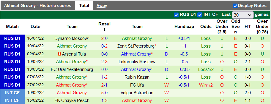 Nhận định, soi kèo Sochi vs Akhmat Grozny, 23h ngày 23/4 - Ảnh 2