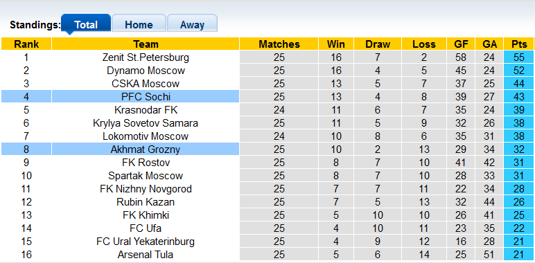 Nhận định, soi kèo Sochi vs Akhmat Grozny, 23h ngày 23/4 - Ảnh 4