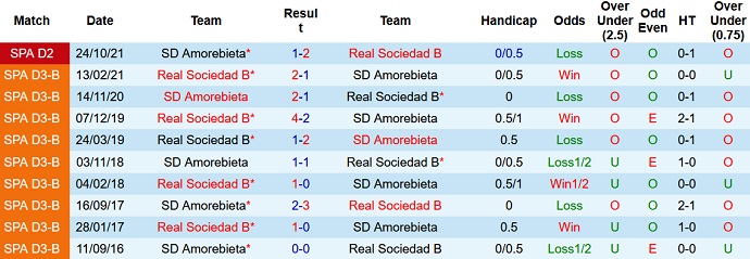 Nhận định, soi kèo Sociedad B vs Amorebieta, 19h00 ngày 23/4 - Ảnh 4