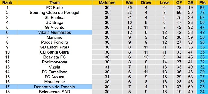 Nhận định, soi kèo Tondela vs Guimaraes, 2h30 ngày 25/4 - Ảnh 1