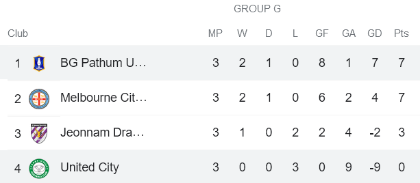 Nhận định, soi kèo United City vs BG Pathum, 21h ngày 24/4 - Ảnh 4