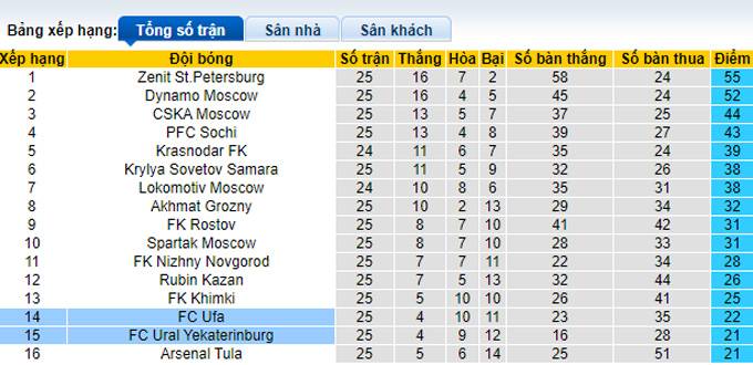 Nhận định, soi kèo Ural vs Ufa, 18h00 ngày 23/4 - Ảnh 4