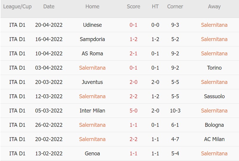 Soi kèo phạt góc Salernitana vs Fiorentina, 17h30 ngày 24/04 - Ảnh 1