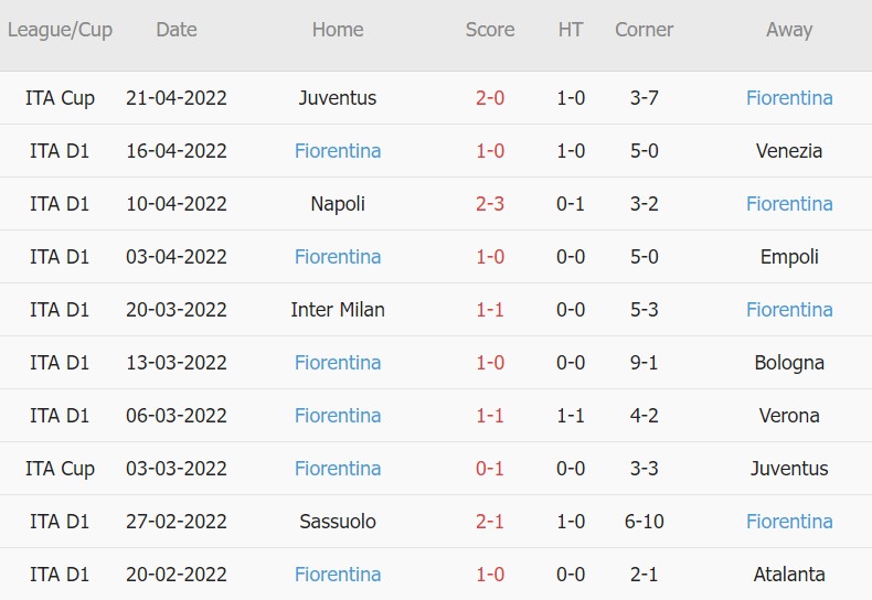 Soi kèo phạt góc Salernitana vs Fiorentina, 17h30 ngày 24/04 - Ảnh 2