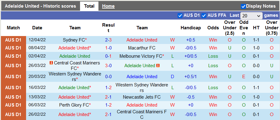Nhận định, soi kèo Adelaide vs Perth Glory, 14h05 ngày 24/4 - Ảnh 1