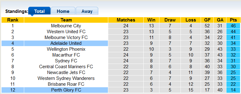 Nhận định, soi kèo Adelaide vs Perth Glory, 14h05 ngày 24/4 - Ảnh 4
