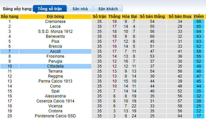 Nhận định, soi kèo Ascoli vs Cittadella, 17h30 ngày 25/4 - Ảnh 4