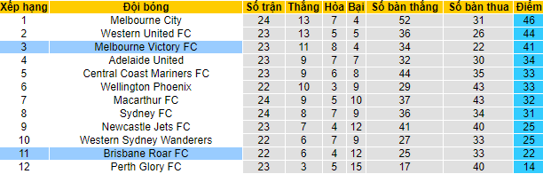 Nhận định, soi kèo Brisbane Roar vs Melbourne Victory, 11h05 ngày 25/4 - Ảnh 4