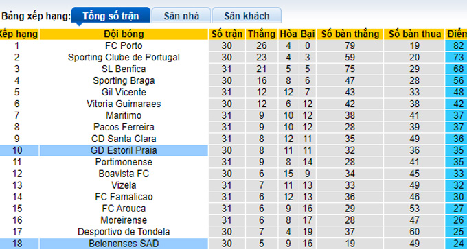 Nhận định, soi kèo Estoril vs Belenenses, 0h00 ngày 25/4 - Ảnh 4