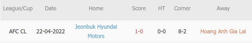 Soi kèo phạt góc HAGL vs Jeonbuk Motors, 21h00 ngày 25/04 - Ảnh 3