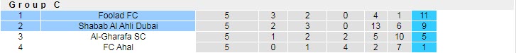 Nhận định soi kèo Foolad vs Shabab Al Ahli, 3h15 ngày 27/4 - Ảnh 4
