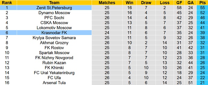 Nhận định, soi kèo Krasnodar vs Zenit, 23h00 ngày 25/4 - Ảnh 1