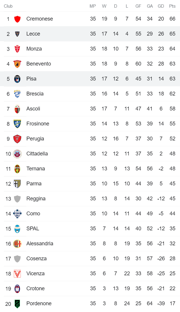 Nhận định, soi kèo Lecce vs Pisa, 20h ngày 25/4 - Ảnh 4