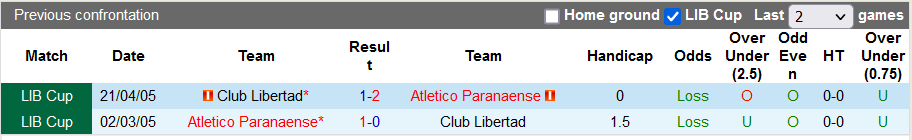 Nhận định, soi kèo Libertad vs Athletico/PR, 5h15 ngày 27/4 - Ảnh 3