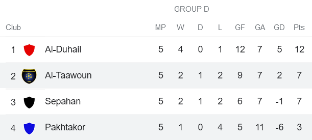 Nhận định, soi kèo Pakhtakor vs Al Taawoun, 3h15 ngày 27/4 - Ảnh 4